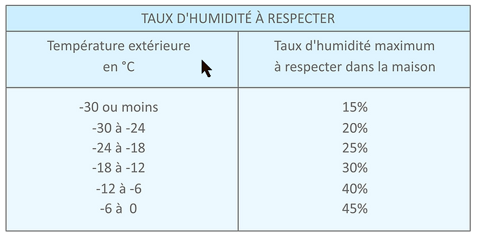 https://www.gestionthermoplus.com/wp-content/uploads/Taux-dhumidite-a-respecter.png